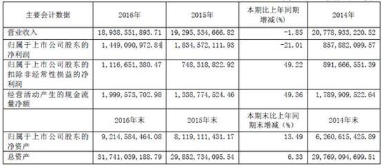 上海机电:净利润下降两成 电梯销量近七万台_财经头条