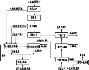 人造板生产系统污水回收处理方法