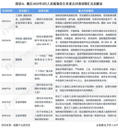 重磅 2023年中国及31省市人造板制造行业政策汇总及解读 全 产业结构改革和绿色环保发展是主旋律